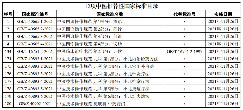 重磅！《中医四诊操作规范第1部分：望诊》等12项中医推荐性国家标准发布！(图1)